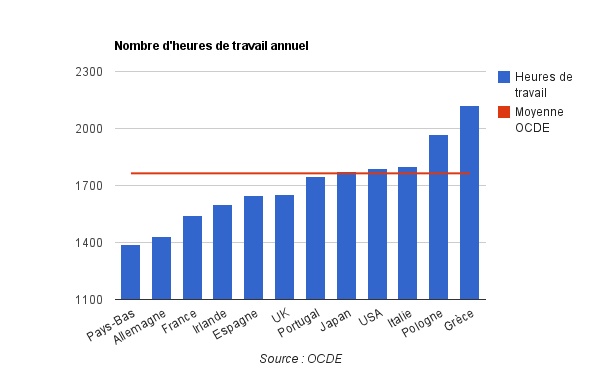 graphique heure travail europe